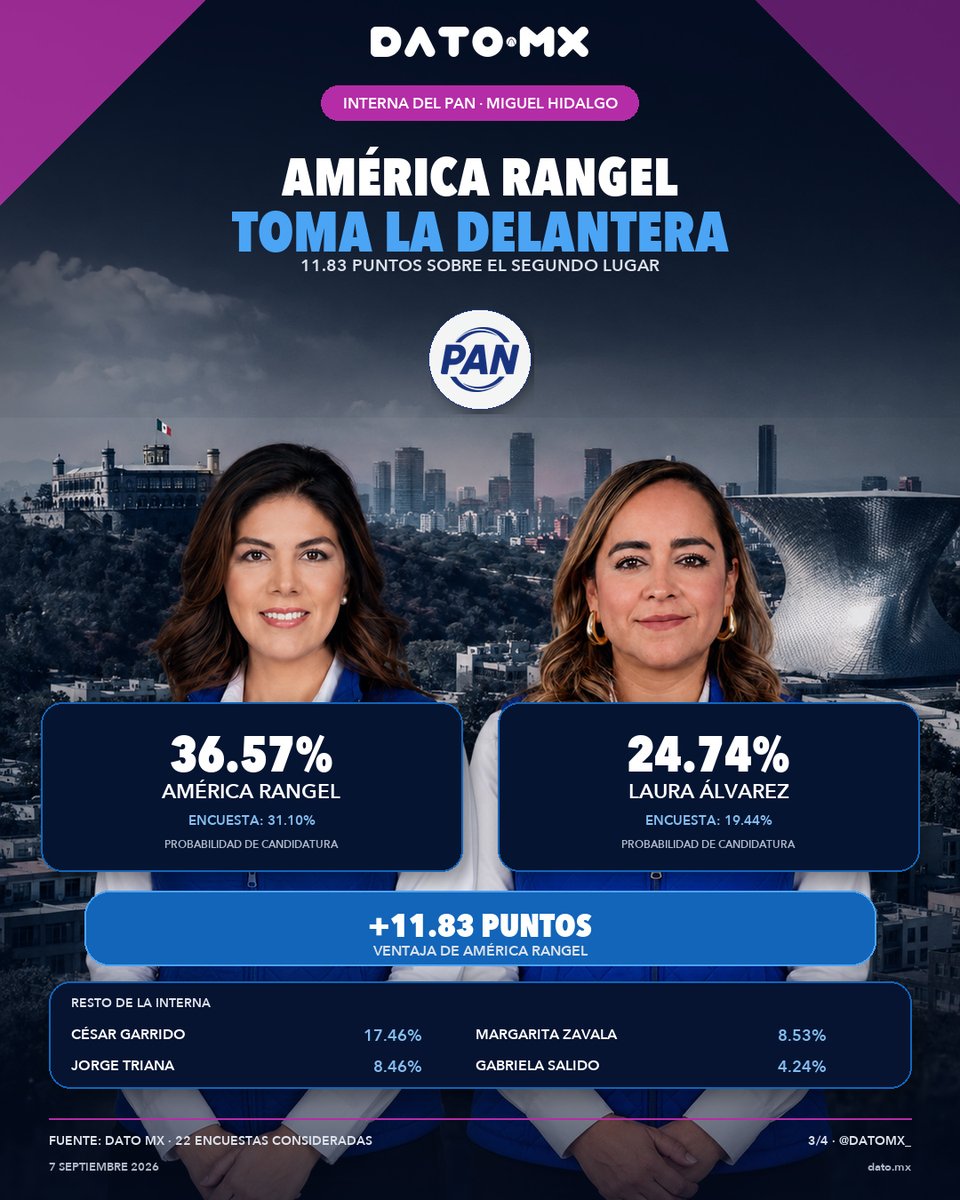 datomx_'s tweet photo. 📊 Miguel Hidalgo rumbo a 2027: América Rangel lidera la interna del PAN con 36.57%, mientras Miguel Torruco encabeza la de Morena con 32.90%.

En la proyección por partido, el PAN parte con ventaja: 55.6% vs. 24.4% de Morena. 👀

¿Quién crees que llegue mejor posicionado? https://t.co/tT5izyTqfC