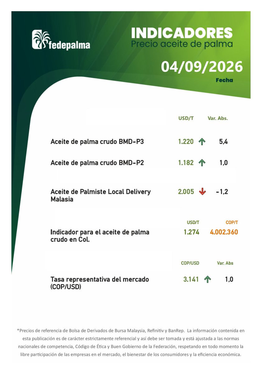 FedepalmaOrg's tweet photo. Conoce los indicadores del precio del aceite de palma para este lunes 7 de septiembre de 2026.  

Recuerda que en #ElPalmicultor encuentras todo lo relacionado con el sector palmero colombiano 👉🏽 https://t.co/aOPEsN6Sag https://t.co/U5sXjr0WVM