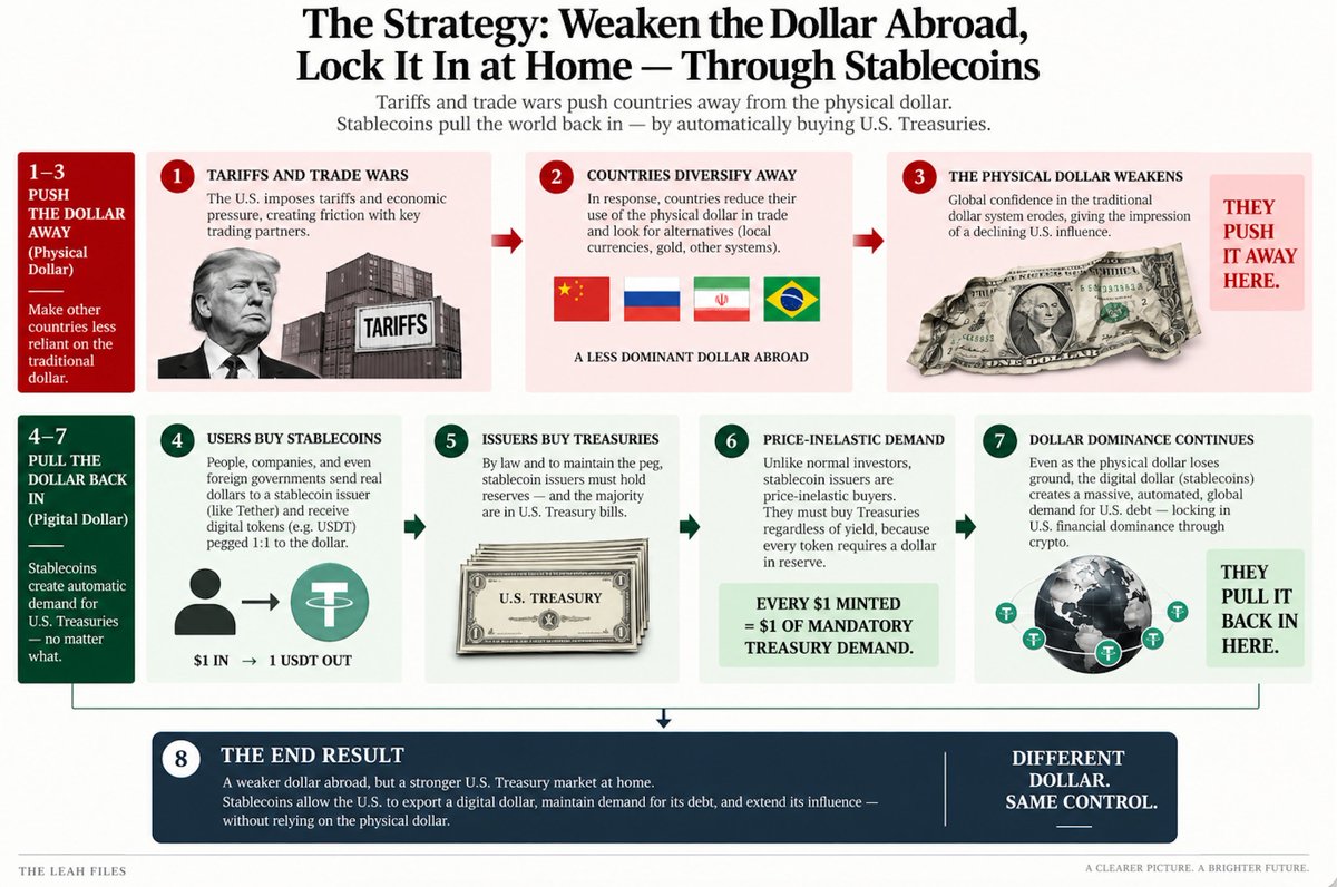 leahfiles's tweet photo. I figured out what they are doing with the dollar. They are swapping it. Push the old one out, pull a new one in, and the new one hurts Americans and pays the elite every time it moves.

Here is how it works:

Step 1: Weaken the physical dollar abroad through Tariffs, Trade wars. Create so much friction that countries stop using the dollar in trade. They move to local currencies, gold, other systems. The dollar index drops 12.6 percent in one year. Steepest decline in thirty years. BRICS accelerates away from dollar reserves.

That part looks like incompetence but if there is one thing Scott Bessent is not, it's incompetent. 

Step 2: Ban the government from making a digital dollar. Trump issued an Executive order in January 2025. No federal agency is allowed to build one, so the public option...the competition to a private one, is dead.

Step 3: Pass the GENIUS Act. The law that creates a legal framework for private companies to issue digital dollars instead. And here is the key, the law requires every stablecoin issuer to hold reserves in short-term US Treasury bills. Lutnick and Bo Hines wrote the GENIUS Act to benefit Tether. 

Fun fact: Howard Lutnick's Canto Fitzgerald owns 5% of Tether and Bo Hines left shortly after the GENIUS Act was signed to be CEO of 21st Century, Canto Fitzgerald's crypto arm that Tether now owns.

That means every digital dollar that gets minted automatically creates one dollar of mandatory demand for government debt. Unlike normal investors, stablecoin issuers are price-inelastic, they buy Treasuries regardless of yield because the law says they have to. Brookings projects $2.3 trillion in captive Treasury demand by 2030.

So you push the physical dollar out and countries stop buying Treasuries. Then you pull it back in through private digital dollars that are legally required to buy Treasuries instead.

Different dollar with the same control. Except now it is not a public system, it is a private one, and the private company at the center of it takes a cut on every dollar that moves. The private company is also incorporated in the BVI's so no regulator has jurisdiction.

That company is Tether. $183 billion in dollars running through it, $13 billion in profit last year. It has never passed an audit. Co-founded by Jeffrey Epstein's crypto advisor. Reserves custodied by the Lutnick's family firm. Protected by a law that was championed from inside the White House by a man who quit one month after it passed and became the company's CEO.

Scott Bessent said that stablecoin firms could buy up to $1 trillion in government debt. The European Central Bank warned this "effectively outsources parts of the national debt to the crypto sector."

So in turn, our dollar gets weaker, our groceries cost more, our 401k buys less, and every time that happens, demand for the private digital dollar goes up. They get richer and we absorb the cost.

That is the trade, and the people who set it up are the ones collecting on both sides.

Full investigation is on my Substack. Link in bio.