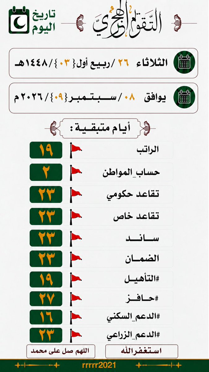 rrrrr2021's tweet photo. الثـلاثاء ٢٦/ربـــــــيــــــع أول{٠٣}/١٤٤٨هـ
يوافق ٠٨/ســــبــــتــــمــبـر{٠٩}/٢٠٢٦م

أيام متبقية:

#الراتب 🚩١٩
#حساب_المواطن🚩٢
#تقاعد_حكومي 🚩٢٣
#تقاعد_خاص 🚩٢٣
#ساند 🚩٢٣
#الضمان 🚩٢٣
#التأهيل 🚩١٩
#حافز 🚩٢٧
#الدعم_السكني 🚩١٦
#الدعم_الزراعي 🚩٢٣

#استغفر_الله
#محمد_ﷺ https://t.co/etQQyCIaj9