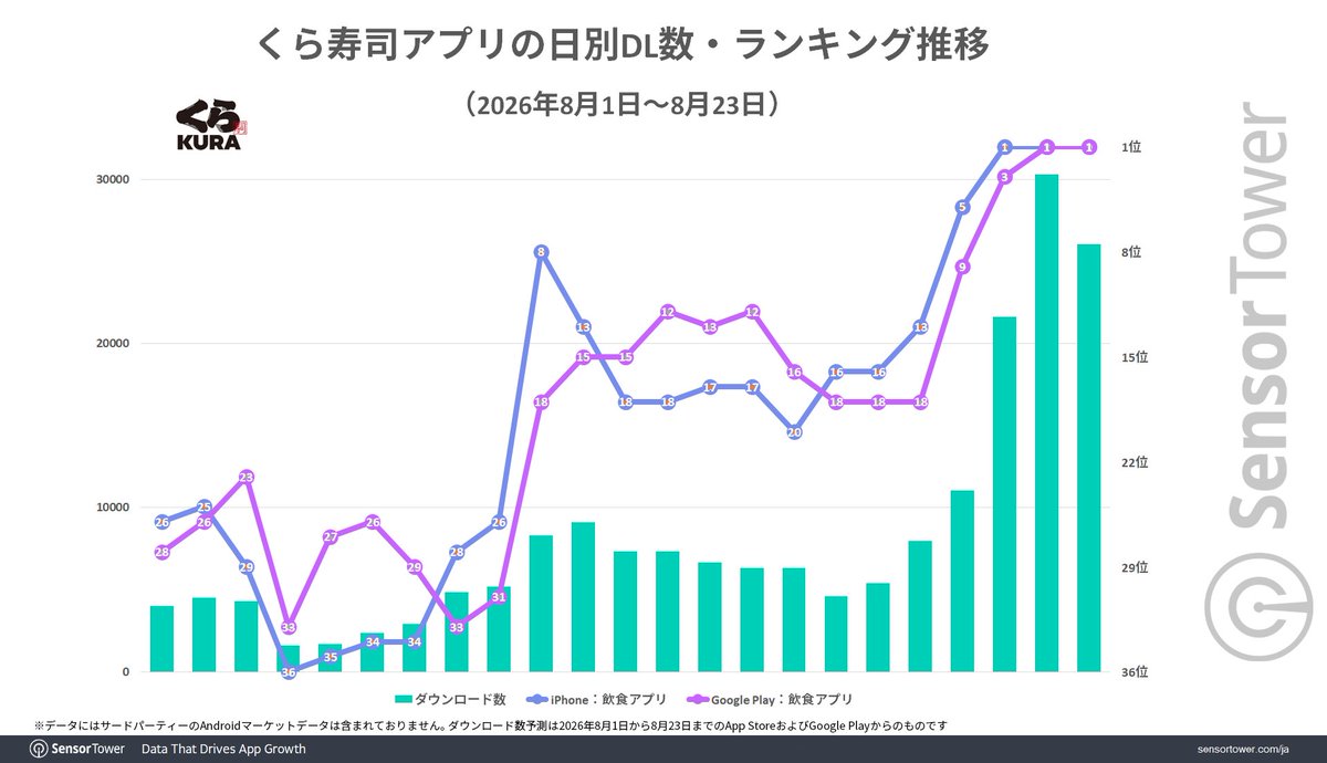 SensorTower_JP's tweet photo. 【ブログ更新】映画「ちいかわ」の公開当日に大手シネコンウェブサイト訪問者数大幅増、ちいぽけはDL数トップ15圏内維持、くら寿司アプリは2026年最高DL数を記録
https://t.co/RVVv3CF5g5
#映画ちいかわ #ちいぽけ https://t.co/W3RhkIoeru