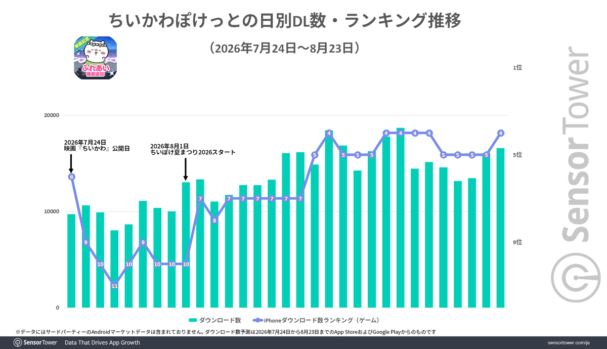 SensorTower_JP's tweet photo. 【ブログ更新】映画「ちいかわ」の公開当日に大手シネコンウェブサイト訪問者数大幅増、ちいぽけはDL数トップ15圏内維持、くら寿司アプリは2026年最高DL数を記録
https://t.co/RVVv3CF5g5
#映画ちいかわ #ちいぽけ https://t.co/W3RhkIoeru