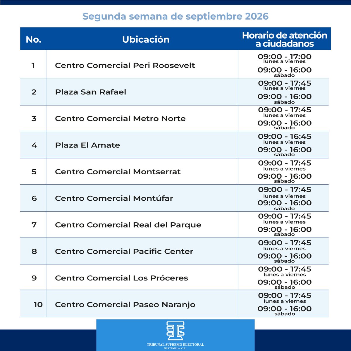 TSEGuatemala's tweet photo. Del lunes 7 al sábado 12 de septiembre, el #TSEGuatemala tiene 33 puestos de empadronamiento habilitados en el municipio de Guatemala.

Estamos en centros comerciales, sedes del Renap y el Instituto Guatemalteco de Migración. Desliza y encuentra el más cercano a ti.

¡No olvides tu DPI!

#EmpadronarseEsDerechoCiudadano
#2026AñoParaEmpadronarte