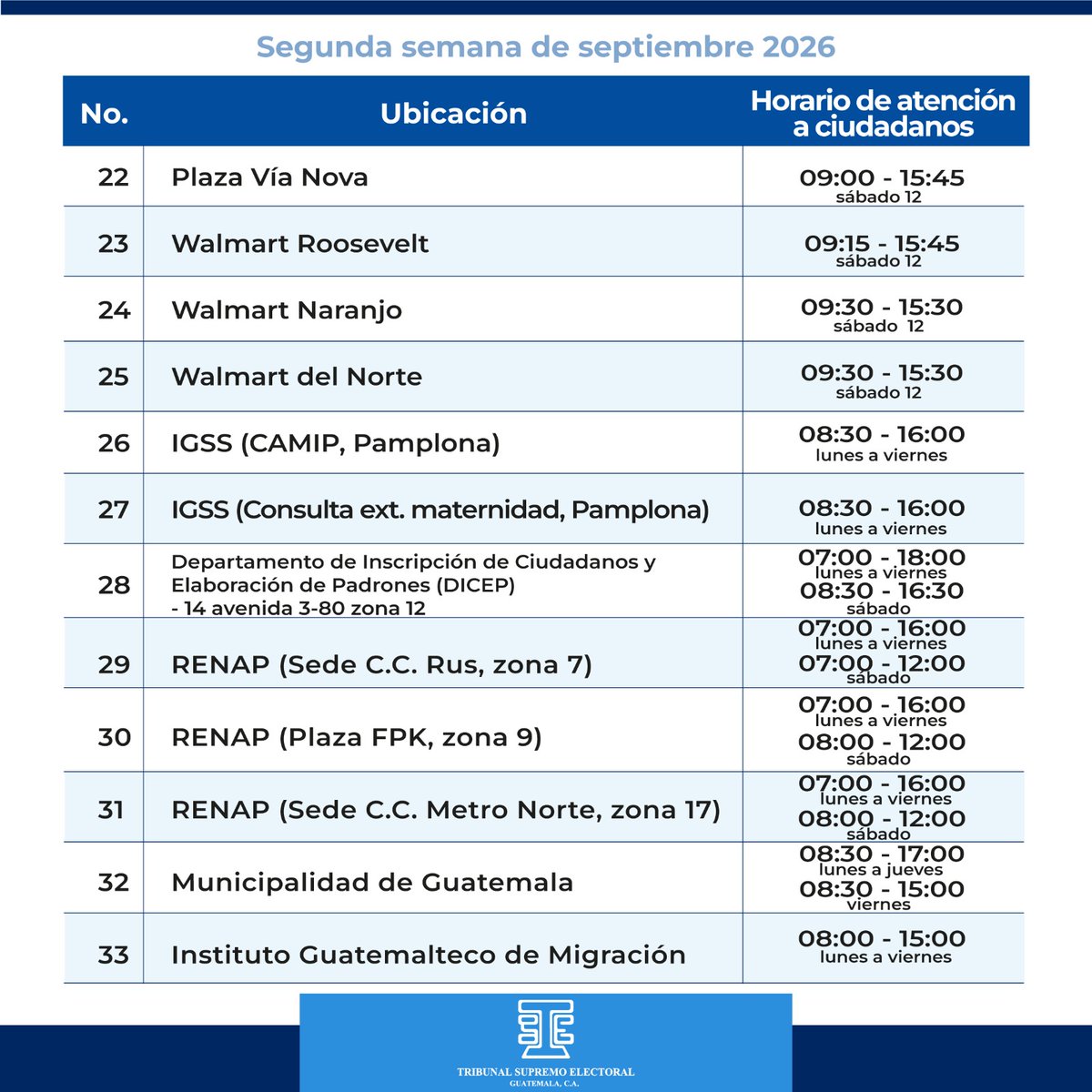 TSEGuatemala's tweet photo. Del lunes 7 al sábado 12 de septiembre, el #TSEGuatemala tiene 33 puestos de empadronamiento habilitados en el municipio de Guatemala.

Estamos en centros comerciales, sedes del Renap y el Instituto Guatemalteco de Migración. Desliza y encuentra el más cercano a ti.

¡No olvides tu DPI!

#EmpadronarseEsDerechoCiudadano
#2026AñoParaEmpadronarte