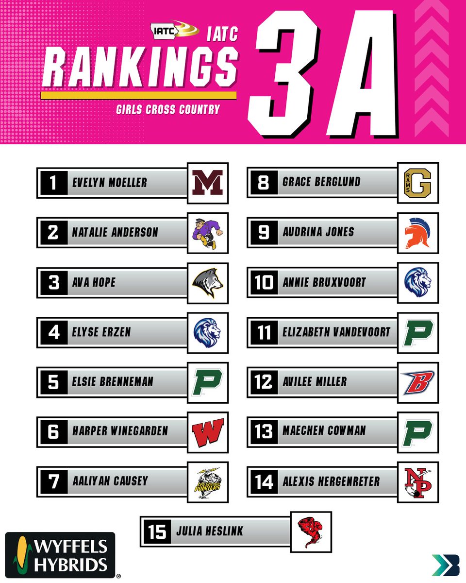Bound_IA's tweet photo. Newest IATC Girls XC Individual Rankings!

#iahsxb #ihsaa https://t.co/UtB7PpAgVl