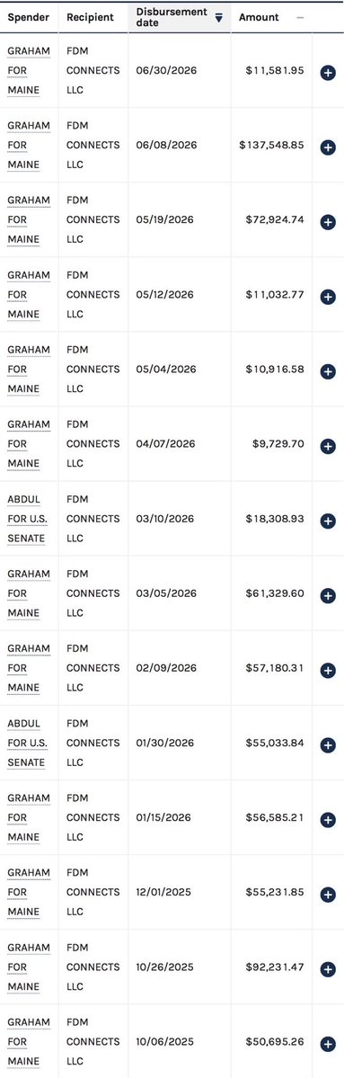 LauraLoomer's tweet photo. EXCLUSIVE: 

🚨 “Moderate” Democrat Amy Acton Exposed: Ohio Gubernatorial Candidate Using Identical Progressive Playbook and Consultants as Jihadist Abdul El-Sayed and Nazi Graham Platner 🚨 

Ohio Democrat Amy Acton has spent her entire campaign selling herself as a “moderate Democrat”. Ohio state campaign finance records tell a different story.

Her committee “Ohioans for Amy Acton and David Pepper” has dumped more than $1 million into FDM Connects LLC, the same fundraising direct-mail operation used by Abdul El-Sayed @AbdulElSayed and Graham Platner. This is not a small shared contractor. Their website even features @amyactonoh on the front page, alongside @Tim_Walz, @ossoff, @SenAdamSchiff and @katiehobbs. 

See screenshots below 👇🏻 

FDM Connects is one of @amyactonoh’s largest vendors. When a candidate running as a “moderate” is wiring seven figures into the same election machine as the Democrat Party’s most radical Senate nominees, voters should take notice.

The money trail proves Acton is running a progressive fundraising playbook.

.@amyactonoh can pretend to be a moderate Democrat all she wants, and she can pretend to be pro-Israel all she wants, but the receipts prove she is running the same radical playbook as Graham Platner and Abdul El-Sayed, two Democrat Senate candidates who embrace hatred for America, Islamic jihad, Jew hatred, and communism. 

It’s worth noting that FDM Connects is trying to hide the fact that Graham Platner was their client, because they have removed his name from their website under their “clients” section for the 2025-2026 election cycle, even though campaign records prove @grahamformaine Graham Platner hired FDM Connects and paid them $626,988.29 in 12 individual disbursements from October 2025- June 2026. 

There’s a reason why these candidates all share the same vendor. It’s because they share the same communist policies and values, and they are trying to appeal to the same radical voting demographic. 

When the most radical and far left  candidates share the same election machine, it is NOT a coincidence. 

Ohio voters, BEWARE! 

@LoomeredStrat 

RECEIPTS ⬇️⬇️⬇️⬇️