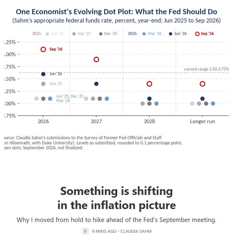 Claudia_Sahm's tweet photo. Hike or hold? That's the question for next week's Fed meeting. New post on why I moved from hold to hike: I'm no longer confident inflation will get back to 2% in the next year or two without the Fed acting. The upside risks: energy, tariffs, and the AI buildout. https://t.co/cqlzYHt9nw