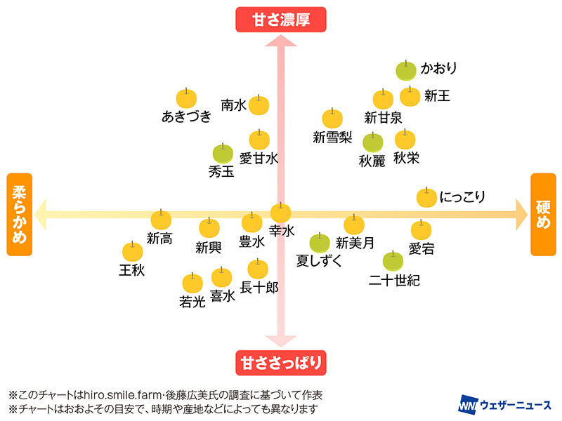 wni_jp's tweet photo. 【好みの品種を見つける"梨チャート"🍐】
9月から10月は梨の出荷が最盛期。品種ごとに甘さも食感も違うそうです。
▶︎新高：1kg超えも珍しくない大玉
▶︎あきづき：やさしい食感で甘み多め
▶︎二十世紀：みずみずしさトップクラス
お好みの一玉を選んでみてください。
https://t.co/6xuwAKYypO https://t.co/Gdqy2MKFA5