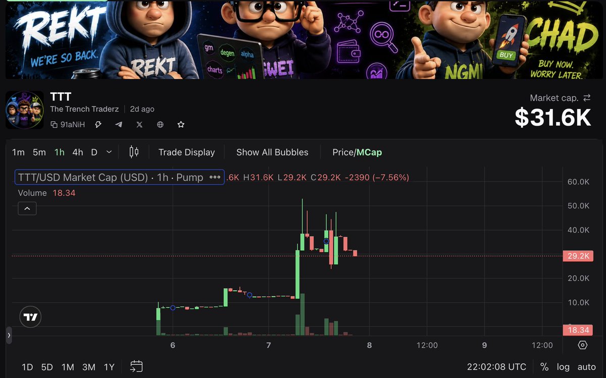 Trenchlife01's tweet photo. @Lvnten $TTT 

Big breakout today. 

Big updates coming to the platform this week https://t.co/gHiZVbAsBK