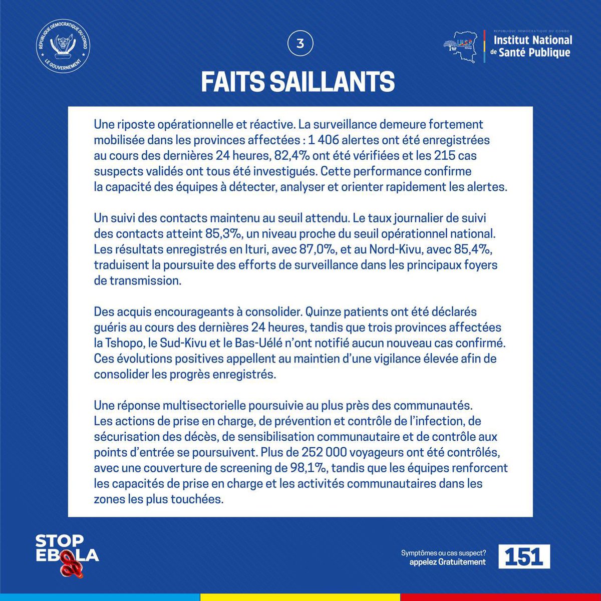stopebolaoff's tweet photo. 🚨 #EbolaRDC | Situation au 6 septembre

6 686 cas confirmés, 1 563 guéris et 3 226 décès. 61 zones de santé sont touchées dans 6 provinces.

Le suivi des contacts atteint 85,3 %. 15 nouvelles guérisons enregistrées en 24h.

📞 Cas suspect ? 151

#StopEbola #SantéPubliqueRDC https://t.co/tqkOCuaFBL