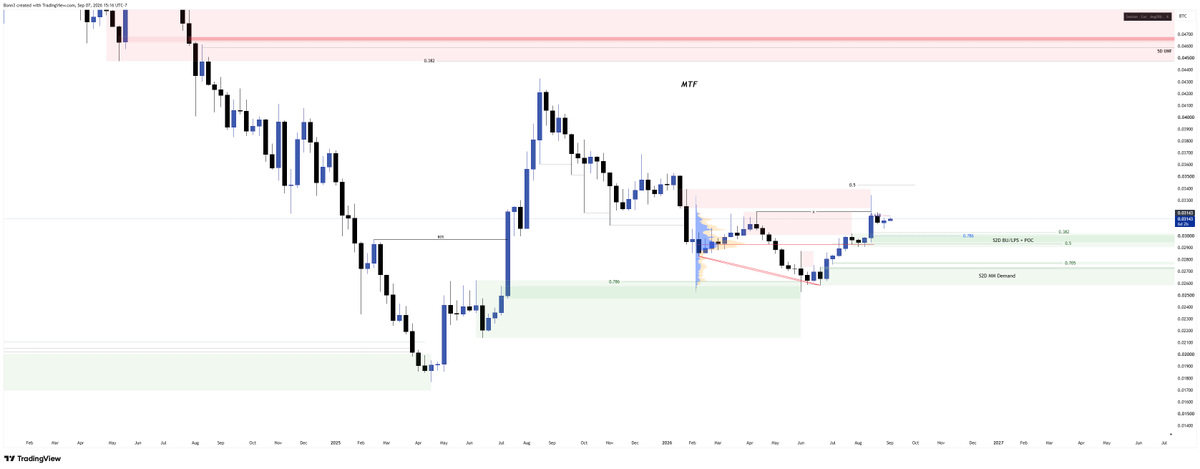 SilentKeeps's tweet photo. @Wyckoff_Insider HTF bullish structure with extremes mitigated, M Bojan formed in discount with clean BU/LPS zone. UNF candles and sentiment liquidity above. https://t.co/19Ctm9WSDi