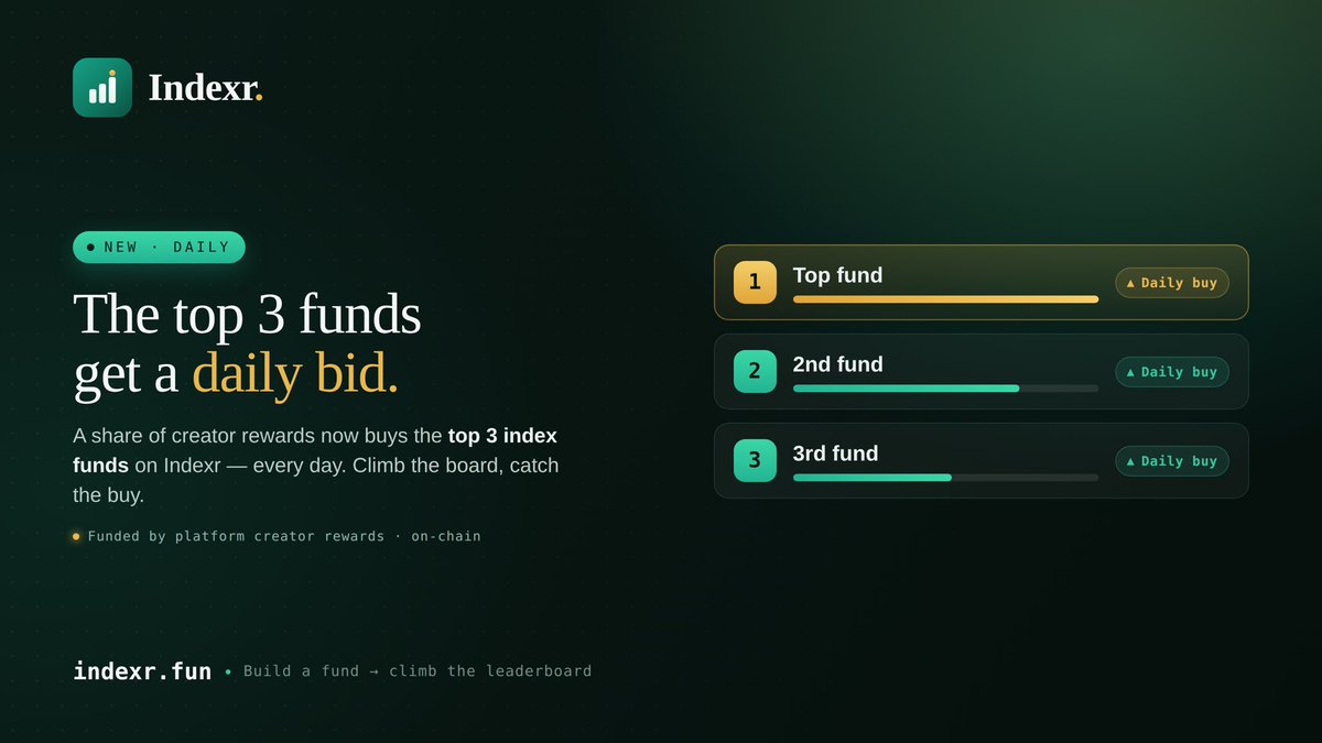 Indexr_fun's tweet photo. 📊 The top 3 index funds on Indexr now get a daily bid funded by creator rewards.
Climb the board, catch the buy. 

https://t.co/9nL4yTiPix https://t.co/2NWSY7iXbI