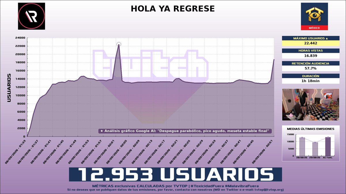 tvtop_es's tweet photo. ¡#Rivers 🐣💜 HA EMITIDO en #Twitch! 🇲🇽 Nuestros datos 🧐 :

▶️ MEDIA USUARIOS 👁️ : 12.953
▶️ MINUTO DE ORO 🔥 : 22.442 [02:02h]
▶️ HORAS VISTAS ⌚️ : 16.839

#JustChatting https://t.co/PGCwNjcIUM