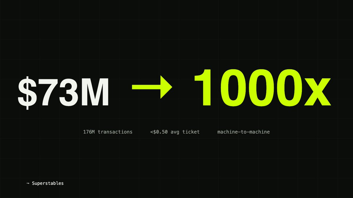 superstables's tweet photo. We're live. $73M was settled by agents last year across 176M on-chain transactions. This will go 1000x as agents and robots start spending and it will run on stablecoins. We're building Superstables to route payments and yield across all protocols.

https://t.co/9lJy1lRghI https://t.co/uaFyYx0Dyi
