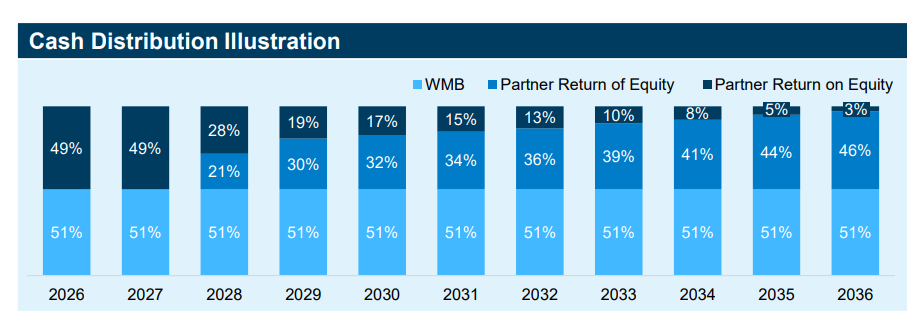 FCFNextYear's tweet photo. I like a good bear thesis (see previous posts) but, I find the current bearish discourse around the private equity-backed insurance companies either alarmist or disingenuous. 

We must acknowledge that the PE-backed insurer portfolios are:
1. opaque
2. used by sponsors for value transfer to the AM and PE businesses
3. liabilities carry surrender risk in a sharp rate move
4. funding sources are not truly "permenant"

But, to say that opacity by its nature leads to systemtic risk is alarmist. The issuers are deliberately taking on asset variance as opposed to underwriting variance compared to say P&C insurers. The real magic in the business model is that they are able to convince ppl to buy annuities at a 3.5-4.0% cost of capital. 

On surrender (redemption) risk in the face of rising rates. Annuities are not demand deposits. Policies are subject to both a surrender charge (up to year 10) and a MVA charge. The latter passes part of the interest-rate mark-to-market loss to the departing policyholder. This is all before accounting for the friction that would occur in the sales channel given the incentives provided.

Let's use a worked example on the asset side. $APO's Athene is run-rating ~3-3.5B of SRE. Let's assume that ~20% or ~$63B of its book is private credit. At a 50% recovery rate, 10% of that entire bucket would need to default to consume one year of spread earnings.

Recent deals also seem to have built in additional cushion. Both the $BX / $WMB and $APO / $OKE deals allow for cash flow outperformance above cost of capital to serve as a return of capital which would serve to cushion the book during volatility (BX schedule below).