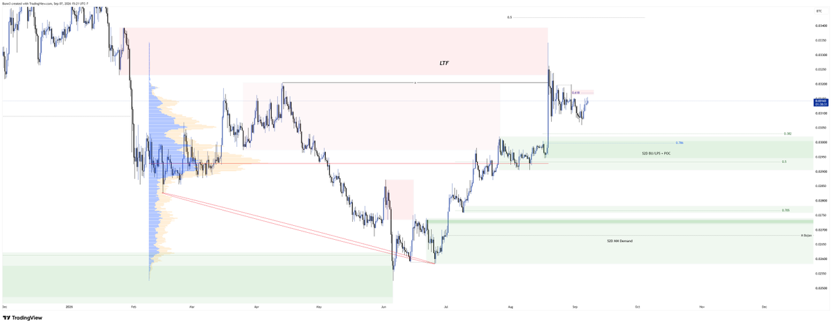 SilentKeeps's tweet photo. @Wyckoff_Insider HTF bullish structure with extremes mitigated, M Bojan formed in discount with clean BU/LPS zone. UNF candles and sentiment liquidity above. https://t.co/19Ctm9WSDi