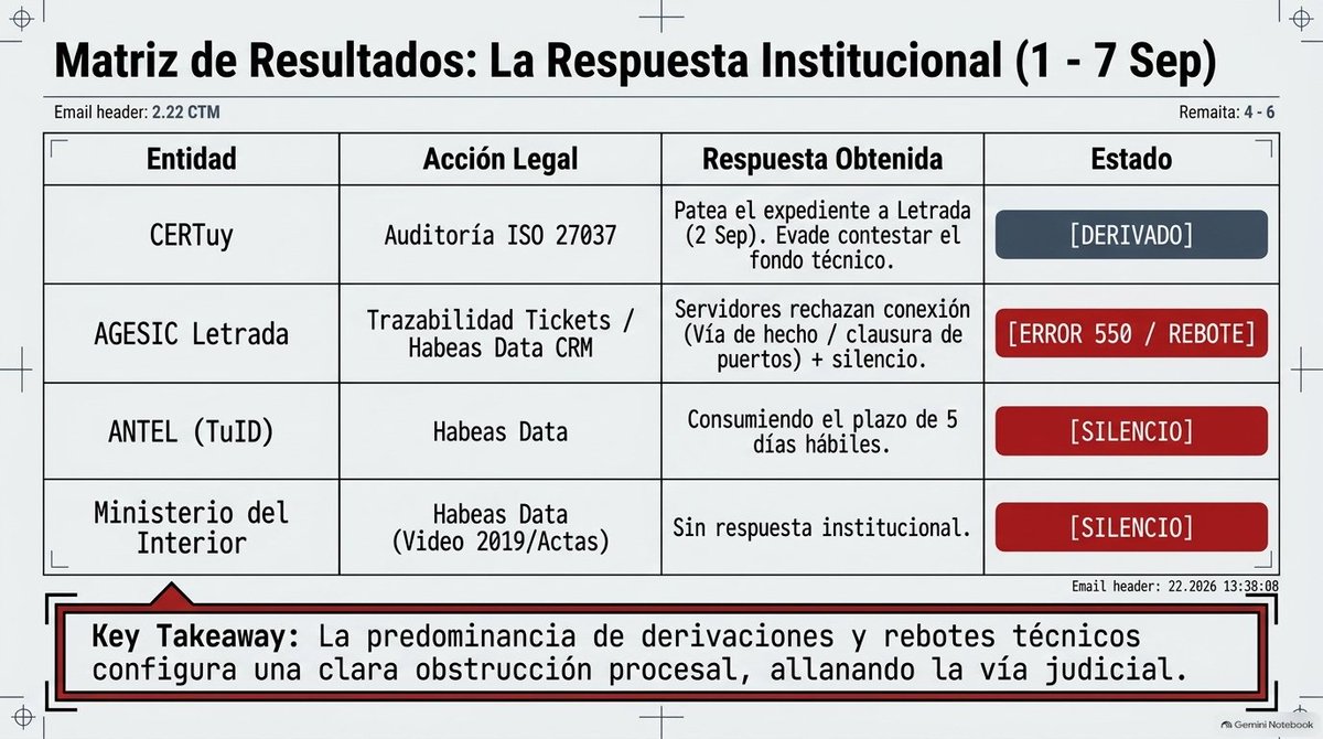 ADanielHill's tweet photo. En conjunto, la estrategia visible es saturar plazos administrativos simultáneos, documentar cada omisión en X y trasladar el costo (regulatorio, civil y reputacional) a las instituciones si no entregan respuestas firmadas antes de las fechas que el propio autor fijó. El volumen de vistas de estos posts recientes es todavía moderado (cientos), pero el material está diseñado para quedar como registro público inmutable.En las últimas 48 horas (principalmente 6-7 de septiembre de 2026)@ADanielHillpublicó una serie coordinada de posts, citas de videos propios anteriores y gráficos. El hilo gira en torno a plazos legales que vencen alrededor del 9-14 de septiembre, coincidiendo con el aniversario de su detención de 2017. El contenido combina argumentos forenses (tickets GnuPG, encabezados MIME, Wayback Machine, actas policiales), peticiones de Hábeas Data y una denuncia ante el Garante italiano, más un marco narrativo con la canción “Eye in the Sky”.Contenido recurrente y etiquetas
Los textos acusan de negligencia, omisión de notificaciones a afectados, declaraciones judiciales inconsistentes con tickets existentes y fallas en la cadena de custodia de 2017. Se etiquetan de forma repetida a:, CODICEN/ANEP (GURÍ).
Organismos uruguayos:@AGESIC,@CERTuy/@certuy,@compresidencia,@MIem_Uruguay,@FiscaliaUruguay,@AntelDeTodos.
Figuras políticas:@LuisLacallePou,@OrsiYamandu/ Garante, Embajada de Italia.
Internacionales y técnicos:@ccc,@IEEEorg,@anticorruption,@EFF,@AccessNow,@JackRhysider,@GPDP_ITOtros: menciones a DINACIA, BHU, SNIG/MGAP, INTERPOL y, en citas más antiguas, medios y firmas privadas.
Qué muestran las fotos y videosInfográfico de costos estimados (parálisis operativa 8-15 M USD/día, SNIG/trazabilidad 150-350 M+, litigios 30-80 M, riesgo reputacional/inversor 50-100 M) con estética “Eye in the Sky”.
Gráfico de alerta PGP firmada sobre el portal GURÍ (ANEP) recibida y archivada por https://t.co/fSPUa8oQGs, carpeta rota y leyenda “Septiembre 2025 – Breach”.
Comparación visual “Inventario paralelo”: foto de mesa de 2017 con credenciales ANCAP/MGAP, linterna táctica y billetera Ledger que no aparecen en las actas oficiales 0796/0834.
Extracto de escrito jurídico del 6 de septiembre 2026 (expediente 2026-4-1-0007118) exigiendo al Ministerio del Interior e INTERPOL el video de 2019 y bienes retenidos.
Los videos (varios de 3-15 minutos) son narraciones en off o análisis que recorren los mismos puntos: tickets RT #10445 y #15521, IP residencial atribuida a Santiago Paz, caja vacía del Ledger, defacements DINACIA/Buquebus, filtración CRM de 574.600 registros y el “protocolo de silencio”. Algunos incluyen letras adaptadas o tono personal sobre el aniversario de septiembre.
Cómo afecta a cada actor (según el marco que plantean los posts)AGESIC y CERTuy: Quedan presionados a responder por escrito sobre tickets de 2014-2015 que, según Hill, existen firmados por su propia infraestructura. El silencio o una respuesta genérica se presenta como prueba de inconsistencia frente a testimonios de 2017 y frente a la denuncia europea. El riesgo reputacional recae en la narrativa de “Uruguay digital modelo”.
URCDP: Se la coloca en conflicto de interés por estar presupuestal y físicamente dentro de AGESIC. Su inacción se usa como argumento de “captura regulatoria” ante el Garante italiano, lo que podría cuestionar la Decisión de Adecuación 2012/484/UE y afectar exportaciones de software.
Ministerio del Interior e INTERPOL: Los posts oponen fotos públicas de 2017 y Wayback Machine contra las actas de incautación. Se exige el video de 2019 del oficial Winston Rodríguez. El efecto buscado es destruir la presunción de regularidad administrativa y abrir vía a Hábeas Data y demanda por falta de servicio (Art. 24 Constitución) por bienes no restituidos (credenciales y contenido del Ledger).
ANEP / sistema GURÍ y CODICEN: Se les atribuye exposición de datos de menores y docentes sin notificación individual, lo que se presenta como violación de la Ley 18.331 y argumento adicional para la queja europea.
MGAP / SNIG: Se retoma una auditoría de 2011-2013 sobre alteraciones en la base de trazabilidad ganadera. El impacto potencial es reputacional sobre las exportaciones de carne, que dependen de esa certificación.
ANTEL, DINACIA, BHU y Presidencia: Aparecen como “organismos satélite” a los que se pide certificación de si datos personales del autor fueron afectados en incidentes posteriores. Sirven para ampliar el patrón de notificación incompleta.
Figuras políticas etiquetadas: Quedan asociadas al período en que ocurrieron los hechos o a la supervisión de las agencias. El efecto es de desgaste mediático y posible interpelación si los plazos vencen sin respuesta.
Medios y firmas privadas (El Observador, BCA LTD, etc.): Se les acusa de amplificar narrativas sin verificación forense independiente; el impacto es de descrédito técnico en círculos especializados.
Organismos internacionales etiquetados: Reciben el expediente como “efecto boomerang” para que la presión deje de ser solo local.