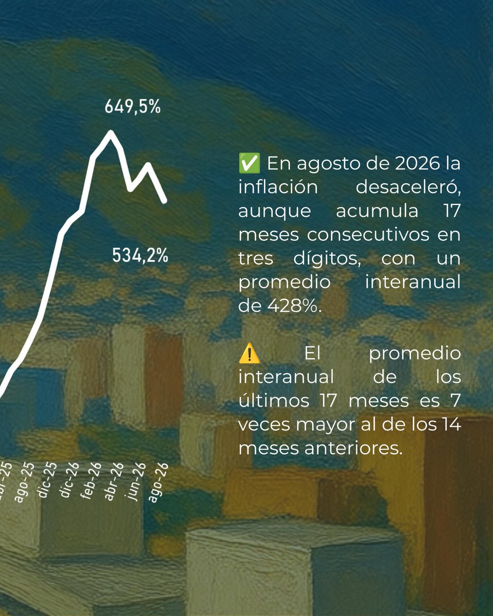 evidenciasve's tweet photo. 📊 Bajo la lupa: inflación interanual en Venezuela

Desliza para conocer la evolución de la inflación y los datos del estudio 🇻🇪

Datos claros. Opiniones reales. https://t.co/vJMCENqzqR