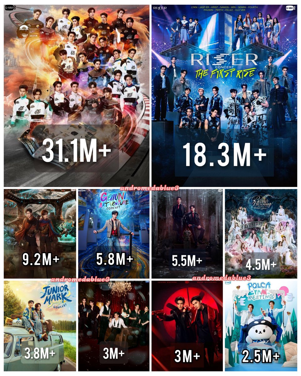 andromedablue3's tweet photo. Top 10 GMMTV Events of 2026- X Trends
(17° Update) #GeminiConcert

🥇LOL Fan Fest 2026 ³- 31.1M+
🥈Riser Concert ³- 18.3M+
🥉PondPhuwin Concert ³- 9.2M+
Gemini Concert³ - 5.8M+ 🆕
PerthSanta Concert ²- 5.5M+
BB Fan Fest 2026 ²- 4.5M+
JuniorMark Concert ³- 3.8M+
JoongDunk Fancon ²- 3M+
Me and Thee After Party- 3M+
Polca Fam Meeting ²- 2.5M+

Accumulated total of the 7 remaining events ≈ 9.65M+