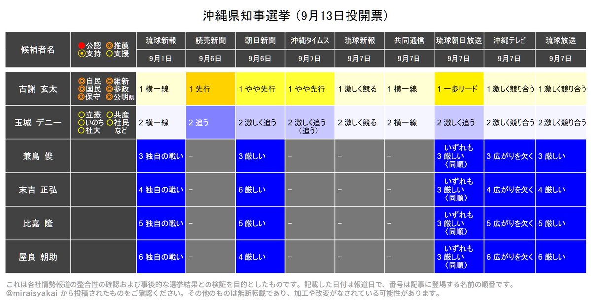 TatebayashiTaro's tweet photo. @HiroshiSukagawa 玉城候補に対し批判的動画　総再生1660万回
古謝候補に対し批判的動画　総再生　 13万回

横一線という記事があるように
支持が拮抗している同士で、
統制された集団的工作がなければ
こんなに差がつく筈がない。

高市一派はカネと手段を選ばない。
ホント汚い。

#沖縄県知事選 
#玉城デニー一択 https://t.co/kpys0sz9Ez