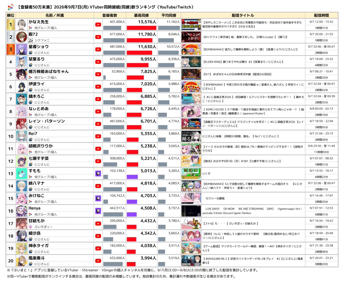 Vmato_data's tweet photo. 🔴【登録者50万未満】2026年9月7日 VTuber同時接続(同接)数ランキング

YouTube / Twitch 統合 TOP5
🥇 かなえ先生 （YouTube）
🥈 暇72 【シクフォニ】（YouTube）
🥉 星導ショウ 【にじさんじ】（YouTube）
4️⃣ 栞葉るり 【にじさんじ】（YouTube）
5️⃣ 億万株姫あばねちゃん （YouTube）

👇 TOP20の詳細数値・配信情報は画像でチェック！
#日間V同接ランキング #VTuber #YouTube #Twitch