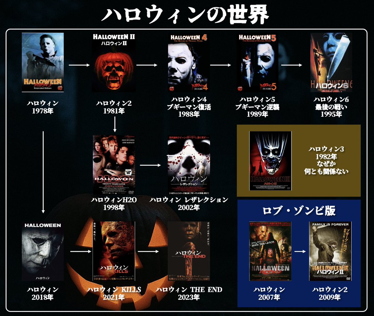 zanpnaentou's tweet photo. ハロウィン３見たことないから、見てみようかな。 https://t.co/qEaqFyPgdb