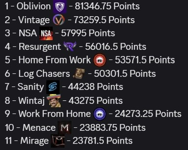 OsrsVintage's tweet photo. History has been made.
Thank you to all the participating clans!

Over 5000 drops were submitted &amp;  118 BILLION GP made.

Proud of both of our teams for an incredible performance!

Congratulations to @OblivionPvm for taking the win. We'll see you at the next one. https://t.co/YJGGS7PeFf