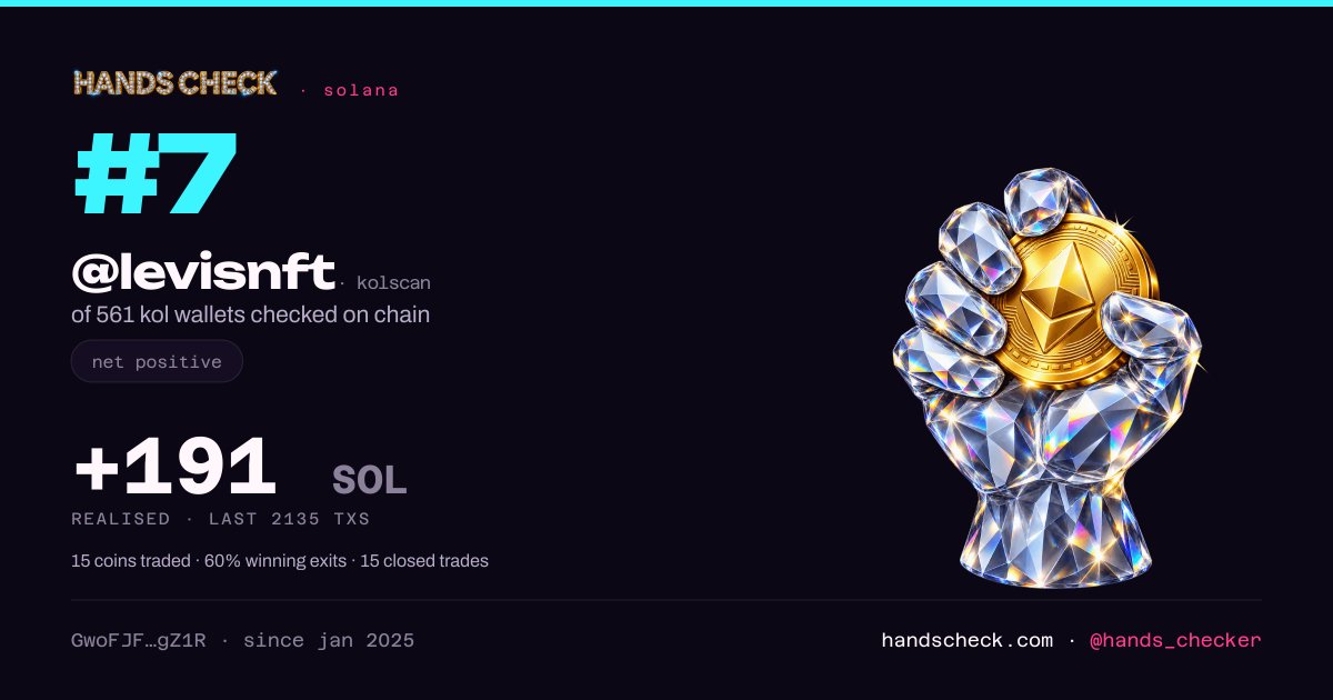 hands_checker's tweet photo. @LevisNFT @levisnft you're #7 on our board.

we checked 561 solana kol wallets on chain. yours: +191 SOL realised over 15 coins, 60% winning exits ($19,814 today).

nothing self-reported, nothing paid for. https://t.co/xxCcKMVBih