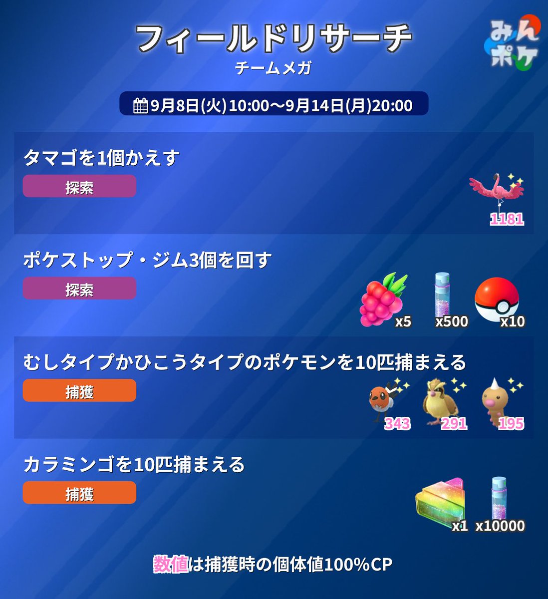 pokemongo_db's tweet photo. 【チームメガ】

フィールドリサーチ(判明分)の内容をまとめました。

対象期間
9/8(火)10:00〜9/11(金)10:00

https://t.co/RsfX8mjVxr
#ポケモンGO https://t.co/D1Y4GocAzH