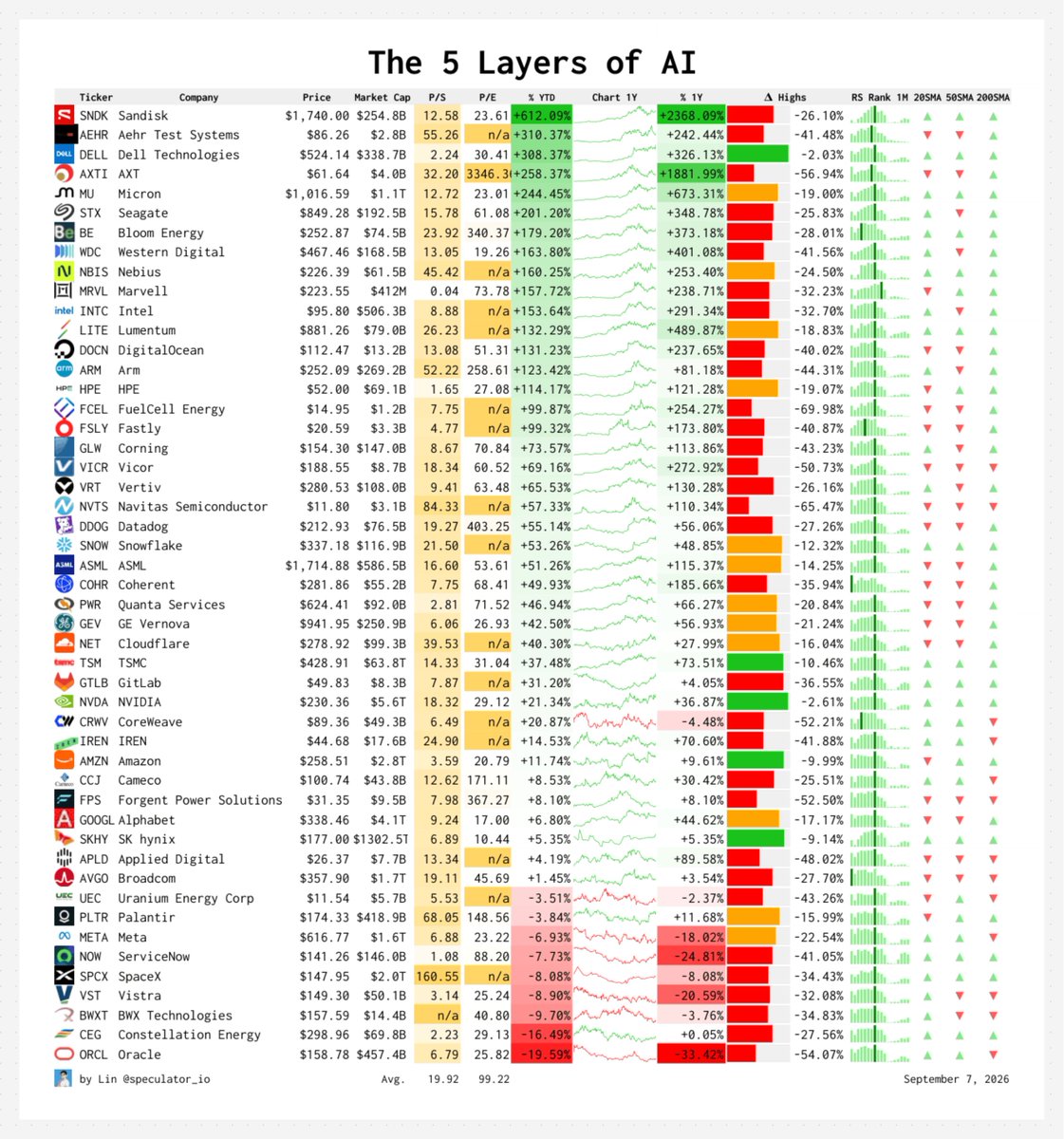 Speculator_io's tweet photo. Jensen literally told you where to invest:

Layer 1: Energy
$BE $GEV $PWR $FPS $FCEL $VICR $VST $NVTS $BWXT $CEG $UEC $CCJ

Layer 2: Chips
$NVDA $TSM $INTC $AVGO $AMD $ASML $ARM $MRVL $AAOI $AXTI $SNDK $MU $SKHY $COHR $LITE $AEHR $WDC $GLW

Layer 3: Infrastructure
$NBIS $IREN $CRWV $APLD $VRT $DELL $HPE $ORCL

Layer 4: Models
$GOOGL $META $AMZN $SPCX

Layer 5: Applications
$NOW $PLTR $DOCN $SNOW $NET $FSLY $GTLB $TSLA