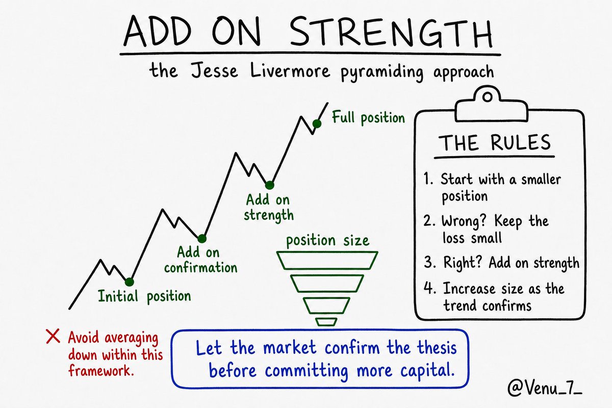 Venu_7_'s tweet photo. Jesse Livermore’s approach to position sizing was built around confirmation.

Rather than building a full position immediately, his approach was to increase exposure as price confirmed the trade.

- Start with a smaller initial position
- If price moves against the thesis, keep the loss small
- If price confirms the thesis, add on strength
- Continue increasing size as the trend develops
- Avoid averaging down within this framework

The advantage is simple: your smallest exposure is when uncertainty is highest, while your largest exposure comes after the trend has provided more confirmation.

This isn’t the only way to build a position. Long-term investors and different trading styles may use very different approaches.

But within Livermore’s framework, the objective wasn’t to get the lowest possible entry.

It was to commit more capital as the market provided more evidence that the trade was working.