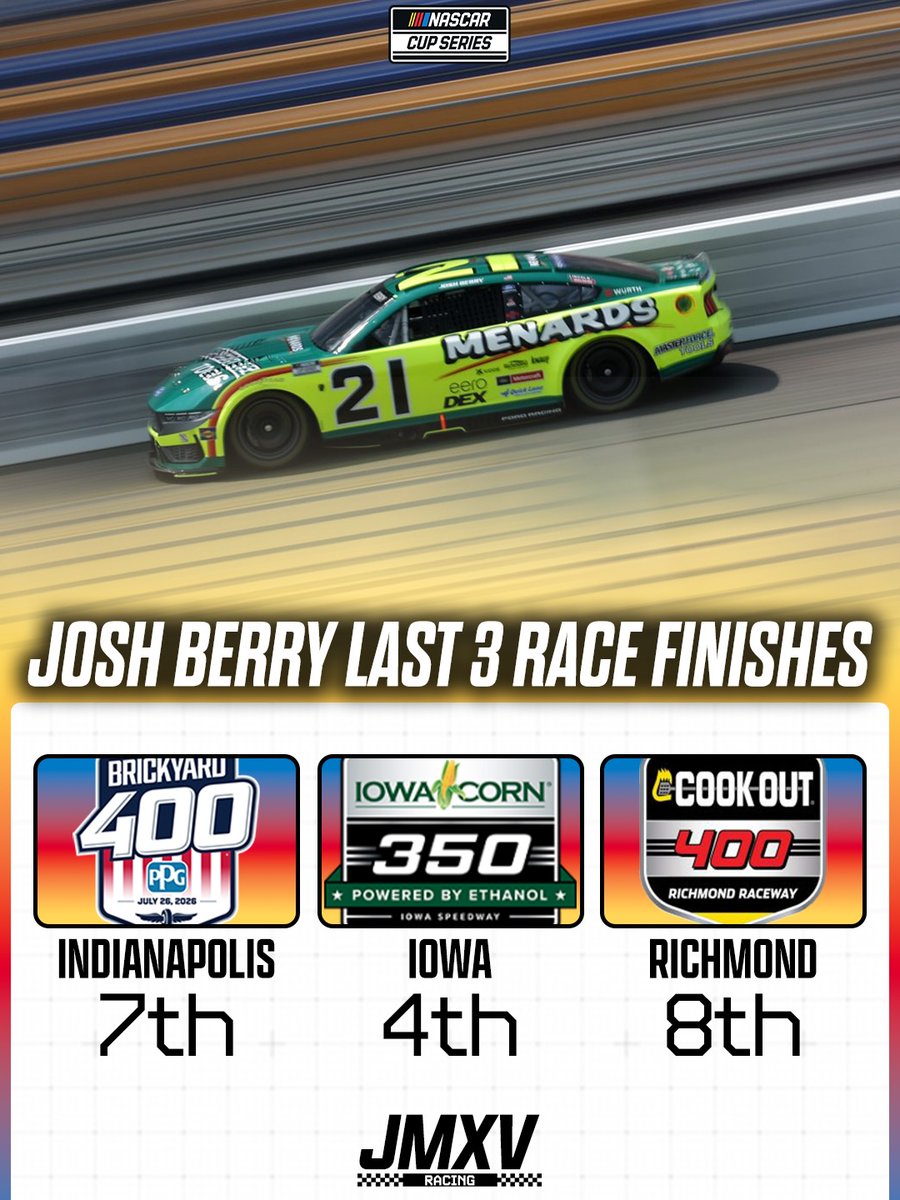 VirgilDunkan's tweet photo. JOSH BERRY IS GOING BALLISTIC! The Wood Brothers team is on a phenomenal run, with Berry putting the No. 21 in the Top 10 for the last three races and earning 103 points. Is he boosting his value for a 2027 ride? https://t.co/M9x3KKEfdR