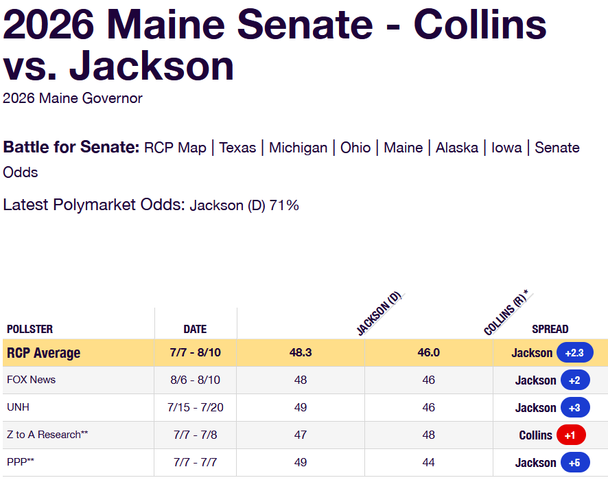 RajeshHanuman5's tweet photo. @admcrlsn RCP has jackson ahead by a hair
https://t.co/cllH0eJzh6 https://t.co/m9Hhyhwz4f
