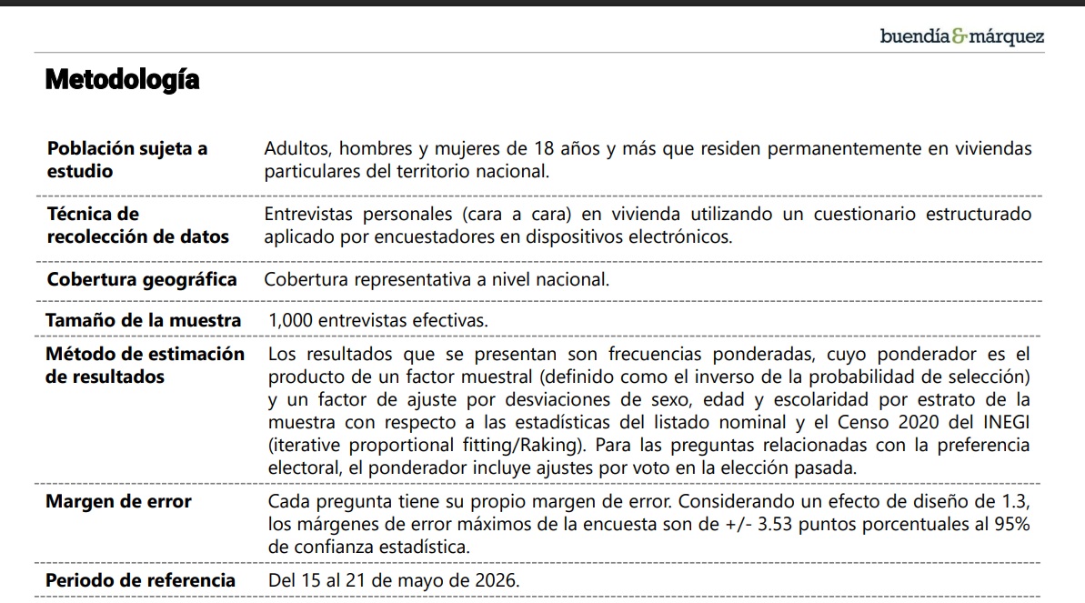 GaboDauzon's tweet photo. @maiteazuela @JorgeRoHe @AccionNacional Con solo 1,000 casas visitadas en Macuspana y palenque. 
No informan en donde están los hogares visitados, quedan muchas dudas de su aleatoriedad, no me extrañaría que esos hogares tengan planilla completa de apoyos sociales.

 Es decir una encuesta totalmente sesgada. https://t.co/SuHfB0tKiK