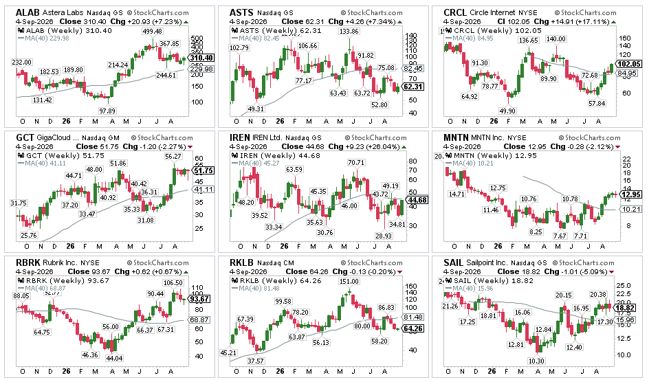 cperruna's tweet photo. Stocks to Watch | Fall 2026

Below is a list of spec stocks to watch for buys or adds. I will be adding names to list as we move through the fall:

$ALAB - $310.40
$ASTS - $62.31
$CRCL - $102.05
$GCT - $51.75
$IREN - $44.68
$MNTN - $12.95
$RBRK - $93.67
$RKLB - $64.26
$SAIL - $18.82