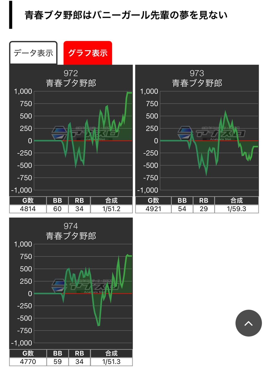 R_SP6xx's tweet photo. 青ブタの全6データ某機種を思い浮かべるな
初当たり軽いけど何かとらぶるが起きないといけないのか、、 https://t.co/hUKPxyKw8S