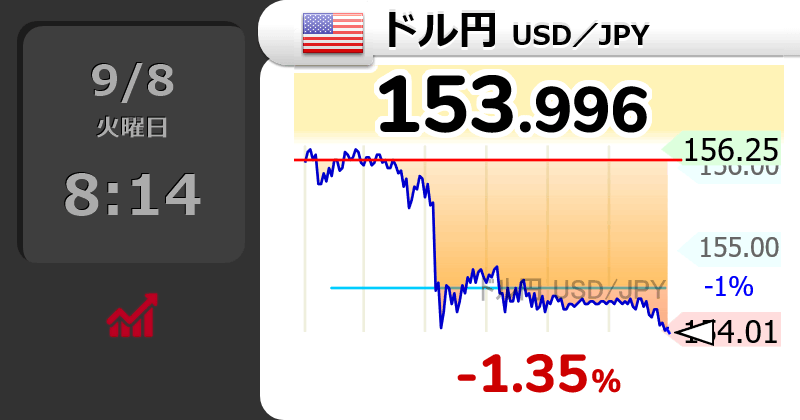 GOLD_OIL's tweet photo. 【1ドル=153円】
↘ドル円が下落して154円割れ

8時14分 153.996円 usdjpy【円高へ】 https://t.co/Nk1jw4m2uv