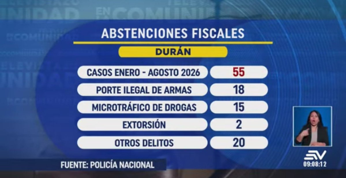 MemesDelMijinOr's tweet photo. Solo en Durán los Fiscales se han Abstenido de acusar en 55 casos y por ende salen libres
De que vale tanto operativo @DanielNoboaOk @JohnReimberg si terminan saliendo libres ...!!!
Ojalá @EcuavisaInforma investigue las abstenciones de fiscales en Guayaquil, Quito y Manabi https://t.co/C5pFzfKOtQ