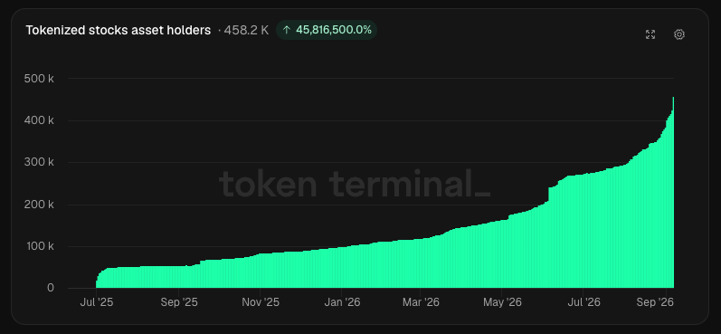 tokens's tweet photo. BREAKING: Tokenized equity holders on @solana hit a record 458,000. https://t.co/zQWrfiIC0a