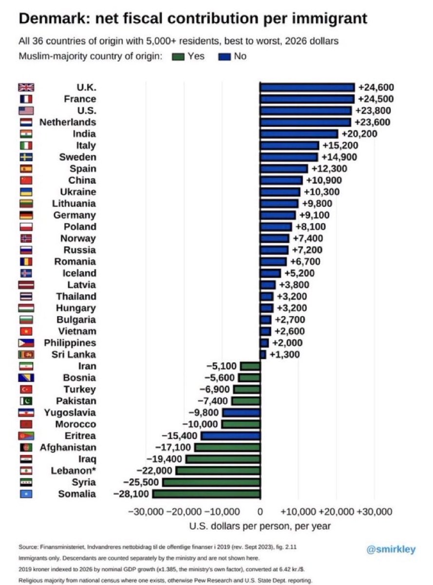 bennyjohnson's tweet photo. This chart tells you everything you need to know about mass Muslim immigration.

Check out the net fiscal contribution of immigrants in Denmark:

Among the top: UK, France, America.

And Nearly all of the net negative immigrants are from Muslim countries.

Somalia is dead last, because of course.

We need to stop importing cultures that are KILLING our countries.

Data H/T: @Smirkley