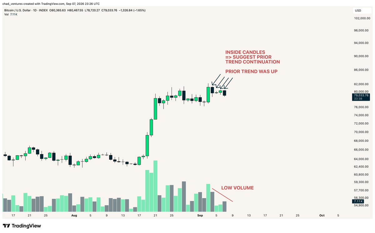 chad_ventures's tweet photo. Yes, bitcoin:native is stuck at the 50-week moving average right now. 

However, I've found something interesting: 

After that +5% pump on Thursday on high volume, price went on to form 4 consecutive inside candles on low volume. 

Inside candles suggest prior trend continuation

Prior trend was up 

So, you tell me. I'm just objectively pointing out facts.