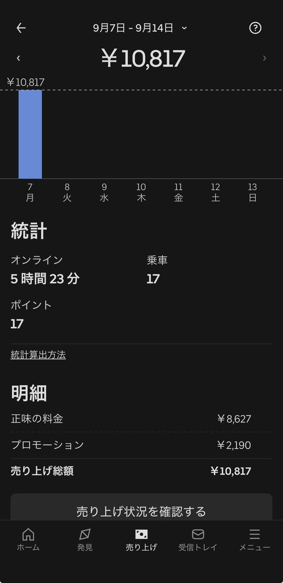 ikorihservice's tweet photo. 【日報#51：2026/9/7】
売上総額：10,817円（クエ抜き8,627円）
配達件数：17件
オンライン時間：5時間23分
時給換算：2,009円（クエ抜き1,603円）

今日はさっさと定時退社して19時前からウバオン。
21時あたりで一時鳴りが途切れましたが比較的鳴りが続いて平日夜としては自己最高の17件。
ピークエもコンプまであと1件とそこそここなせたし日跨ぎクエ（10+10）も1段目クリア、今週は雨予報多めなのでできる時にできてまぁまぁ良かったかな…と。

そうそう、お届け先でペットボトルのお茶の差し入れをいただきました。
感謝感激、ありがとうございます！