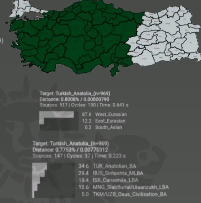 YYigitcan57's tweet photo. @VlonEWarrior11 @47Tolkien As i know some greeks definitely have natufian even if they not Natufian and Anatolian are really close acttualy. Also some north africans dont show natufian anyway i have this data for Turkish anatolia 969 samples %35 anf average i think greeks must be near %50-60 https://t.co/TTqD8csQ3o