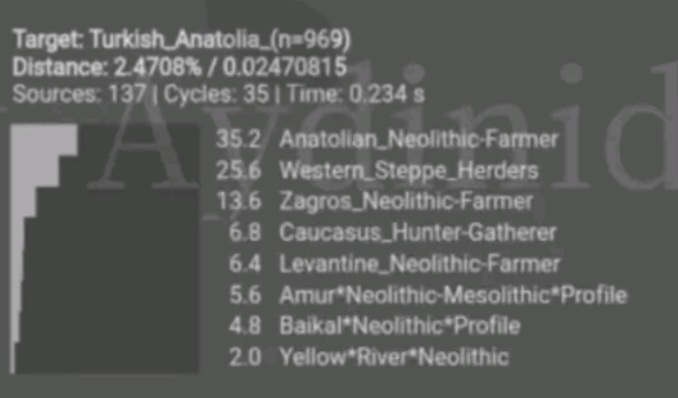 YYigitcan57's tweet photo. @VlonEWarrior11 @47Tolkien As i know some greeks definitely have natufian even if they not Natufian and Anatolian are really close acttualy. Also some north africans dont show natufian anyway i have this data for Turkish anatolia 969 samples %35 anf average i think greeks must be near %50-60 https://t.co/TTqD8csQ3o