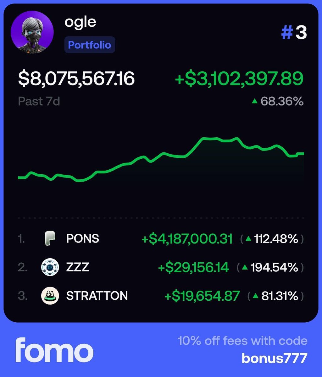 fomonazlim's tweet photo. FORGET THE NOISE: THESE MEME TRADES ARE GENERATING MILLION-DOLLAR PROFITS
While everyone chases pumps, someone just made $3M trading memes

Fomo trader: ogle > over the last 7 days: +$3.10M profit
pushing his portfolio to $8.07M

That’s +68.36% weekly move and a spot at #3 on the leaderboard

$PONS alone: +$4.18M
zzz-2:native: +194.54%
$STRATTON: +81.31%

His FOMO profile: [https://t.co/4JBRI6OQa9]

Official Fomo code: bonus777 →  -10% fees.