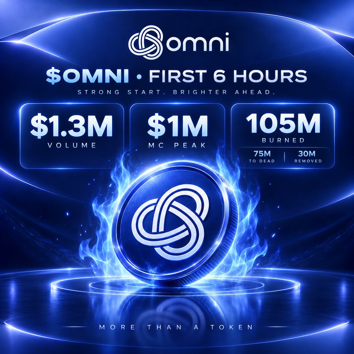 OmniPoolBsc's tweet photo. 6 hours since $OMNI went live.

→ $1.3M+ total trading volume
→ Market cap peaked at $1M
→ 105M $OMNI burned in total
Of that:
75M was sent directly to the dead address.
30M was permanently removed from total supply.

6 hours in.
The burn continues. 
The product keeps running. 🔥