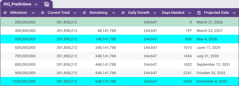 HobiTo1B's tweet photo. 06/09/2026 - Sunday

Streams have dropped by 21k so the number of days have increased from 2441 to 2650 (~BY 7 MONTHS)

Try to stream KIG as much as you can above x60 to help make a noticeable dent in streams! Create extra accounts dedicated to Hobi/KIG if you're able to. https://t.co/y4erBc6Rls