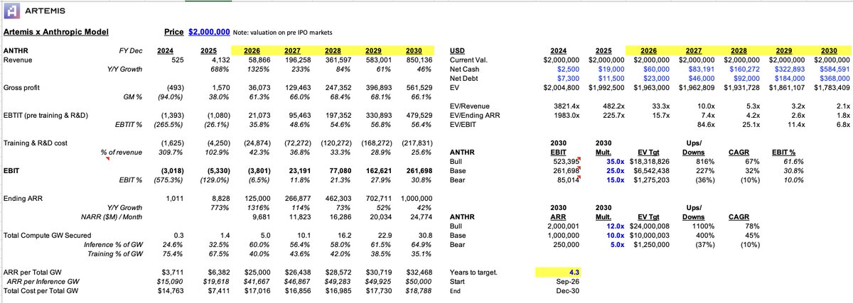 jonbma's tweet photo. HERE'S THE ANTHROPIC MODEL: Anthropic will go public at $2T in Oct '26 and will be a $1T ARR company and $10T+ company Dec' 2030 as the winner of AI.

Here's how Anthropic gets to $1T ARR in 2030:
- 2026E: $125B ARR +14x YoY w/ 5 GW live
- 2027E: $266B ARR + 114% YoY w/ 10 GW live
- 2028E: $462B ARR +73% YoY w/ 16 GW live 
- 2029E: $700B ARR +52% YoY w/ 23 GW live
- 2030E: $1T ARR + 42% YoY w/ 30 GW live 

I'm dropping my full Excel model modeling out:
- ARR by business model (e.g Consumer, B2B, Enterprise, API)
- API business broken down by model type (e.g Fable 5.1, Mythos, Opus, Sonnet)
- Training costs and inference cost as a % of revenue
- Gross Margin ($ ARR per MW and Cost of Compute per MW) as well as forecasting GW secured.
- Net ARR (vs Gross ARR reported by trackers) removing marketplace pay out, Meta, Chinese AI labs 
- and more

I also share the @artemis thesis for WHY Anthropic is the AWS of AI and winner of AI in the enterprise (and open source and ANT / OpenAI can win) 

Get the full model here: https://t.co/FWIHfFEyVa

Full Disclosure: I don't have inside information. I took what's publicly available from the July '26 @SemiAnalysis_ model and added my own judgement based on public information and my own world views. I've spent a life time modeling as a former HF and VC analyst. I'll update the model as soon as the S-1 drops.