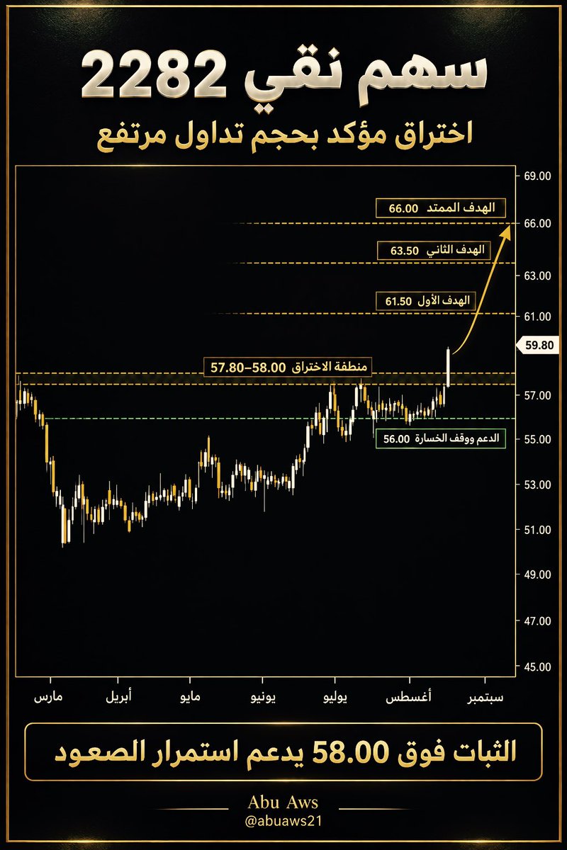 abuaws21's tweet photo. من القواعد والاستراتيجيات التي يراقبها المضاربين وهذي من قواعد وليام اونيل 
...
السهم اذا تجاوز نسبة الحجم 300٪ راقبه بقووووة  طيب وش المناسبة !
سهم #نقي منفذ اليوم فوق 400٪ من فوق المتوسط المتوسط 35 الف منفذ حجم 186000 الف 
مدري وش عنده 
مقفل 59.80 شرط المتابعة يستمر فوق 58 https://t.co/gf966qiNcV