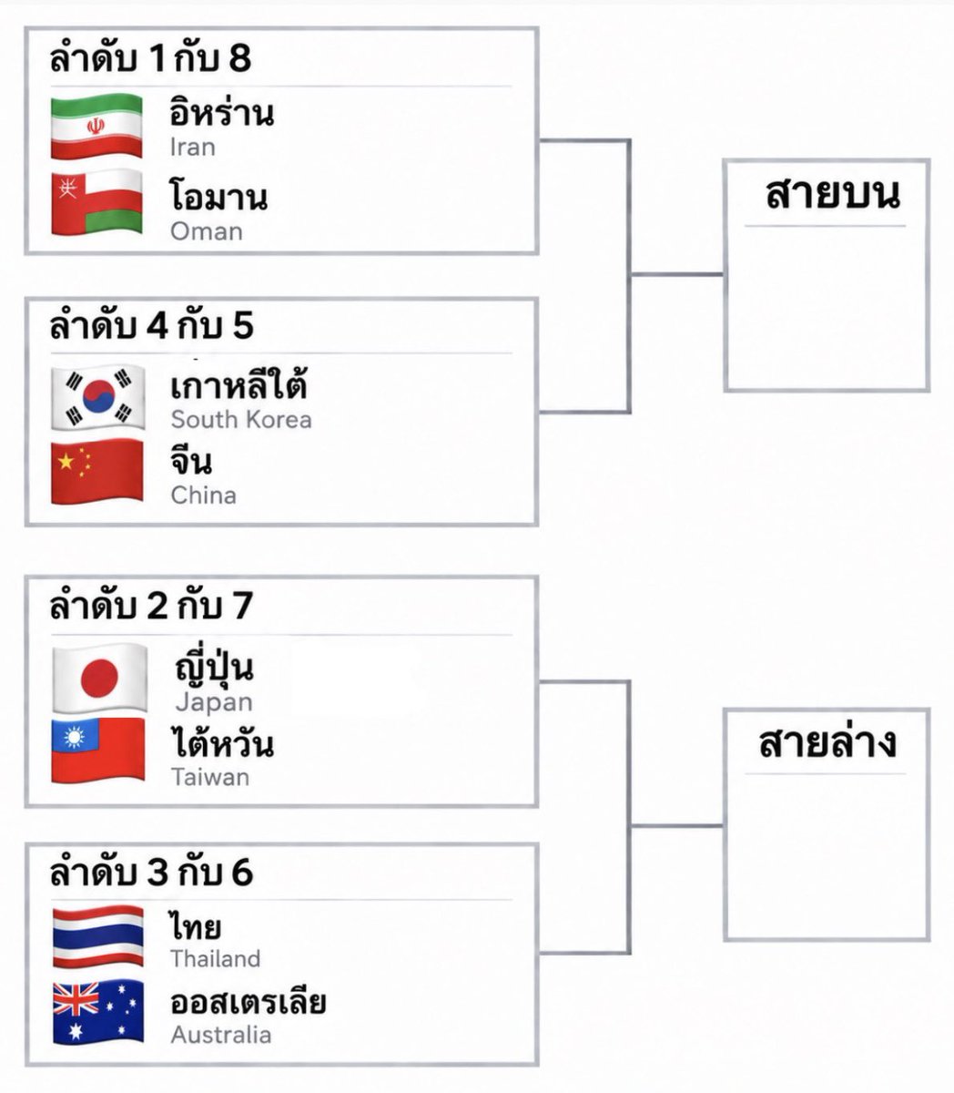 hellohellobus__'s tweet photo. รอบ 8 ทีมสุดท้าย ขออนุญาตเคาะตามนี้เลย ไทยแลนด์จะเจอกับออสเตรเลีย ฟอร์มออสเตรเลียเป็นยังไงบ้าง ไทยแลนด์มีโอกาสชนะไหม

1.อิหร่าน
2.ญี่ปุ่น
https://t.co/m61jOrTsFYแลนด์
4.เกาหลีใต้
5.จีน
6.ออสเตรเลีย
7.ไต้หวัน
8.โอมาน

#วอลเลย์บอลชาย #AVC2026
#วอลเลย์บอลชายชิงแชมป์เอเชีย https://t.co/25sBOuNAKS